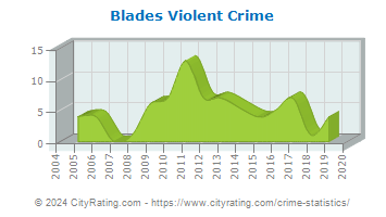 Blades Violent Crime