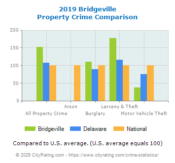 Bridgeville Property Crime vs. State and National Comparison