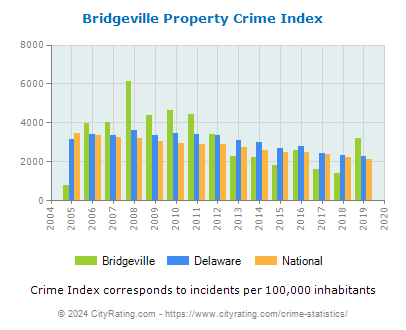 Bridgeville Property Crime vs. State and National Per Capita