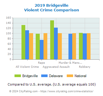 Bridgeville Violent Crime vs. State and National Comparison