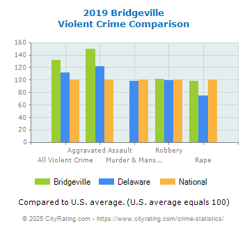 Bridgeville Violent Crime vs. State and National Comparison