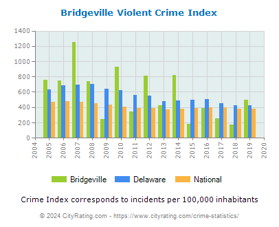 Bridgeville Violent Crime vs. State and National Per Capita