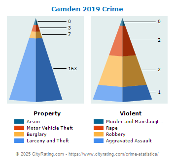 Camden Crime 2019