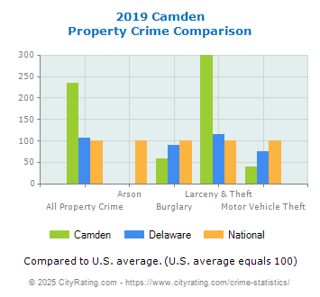 Camden Property Crime vs. State and National Comparison