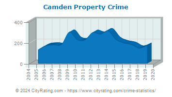 Camden Property Crime