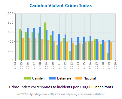 Camden Violent Crime vs. State and National Per Capita