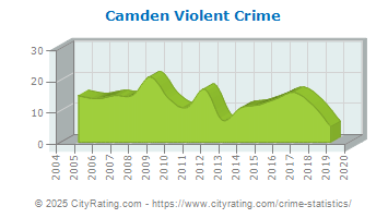 Camden Violent Crime