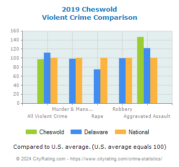 Cheswold Violent Crime vs. State and National Comparison