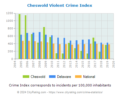 Cheswold Violent Crime vs. State and National Per Capita