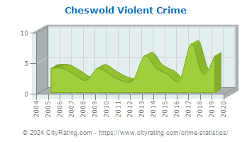 Cheswold Violent Crime