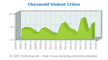 Cheswold Violent Crime