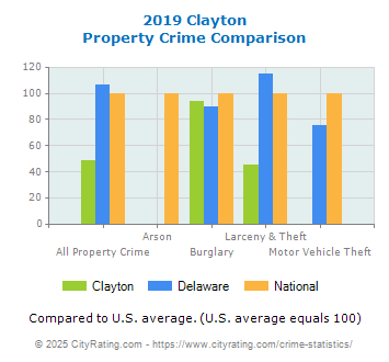 Clayton Property Crime vs. State and National Comparison