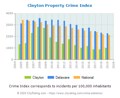 Clayton Property Crime vs. State and National Per Capita