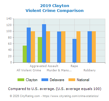 Clayton Violent Crime vs. State and National Comparison