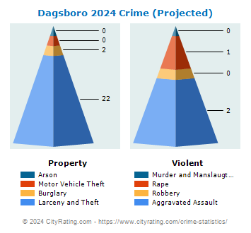 Dagsboro Crime 2024