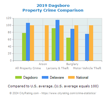 Dagsboro Property Crime vs. State and National Comparison