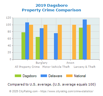 Dagsboro Property Crime vs. State and National Comparison