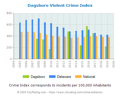 Dagsboro Violent Crime vs. State and National Per Capita