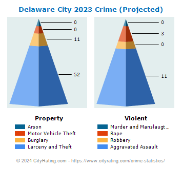 Delaware City Crime 2023