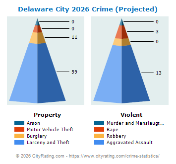 Delaware City Crime 2026