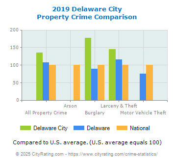 Delaware City Property Crime vs. State and National Comparison