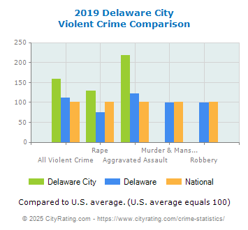 Delaware City Violent Crime vs. State and National Comparison