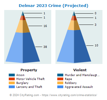 Delmar Crime 2023