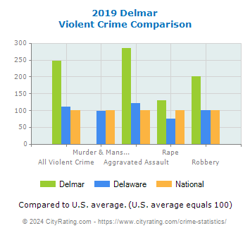 Delmar Violent Crime vs. State and National Comparison