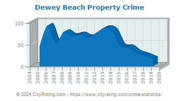 Dewey Beach Property Crime