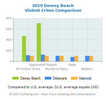 Dewey Beach Violent Crime vs. State and National Comparison