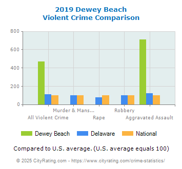 Dewey Beach Violent Crime vs. State and National Comparison