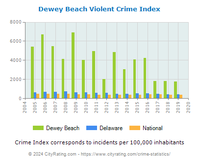Dewey Beach Violent Crime vs. State and National Per Capita