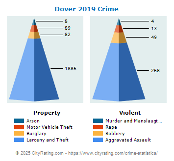 Dover Crime 2019