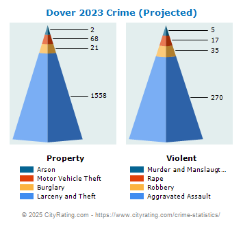 Dover Crime 2023