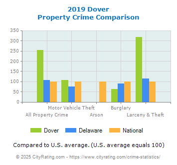 Dover Property Crime vs. State and National Comparison