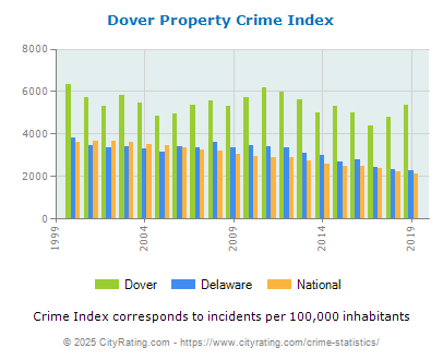 Dover Property Crime vs. State and National Per Capita