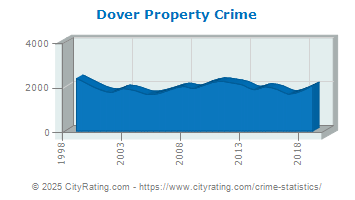 Dover Property Crime