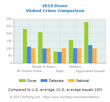 Dover Violent Crime vs. State and National Comparison