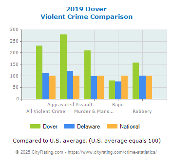 Dover Violent Crime vs. State and National Comparison