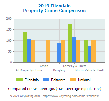 Ellendale Property Crime vs. State and National Comparison
