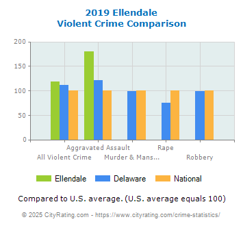 Ellendale Violent Crime vs. State and National Comparison