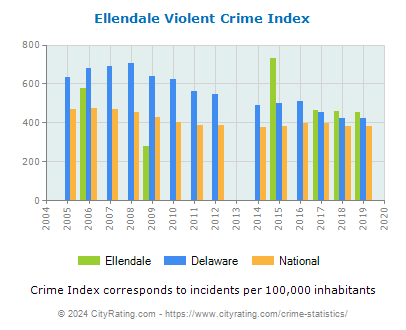 Ellendale Violent Crime vs. State and National Per Capita
