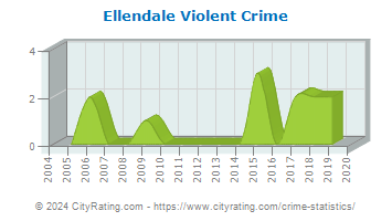 Ellendale Violent Crime