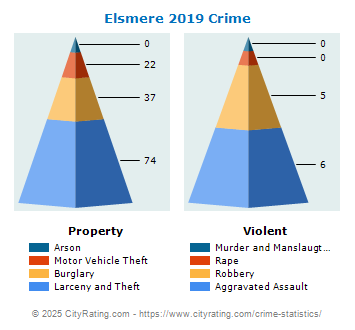 Elsmere Crime 2019