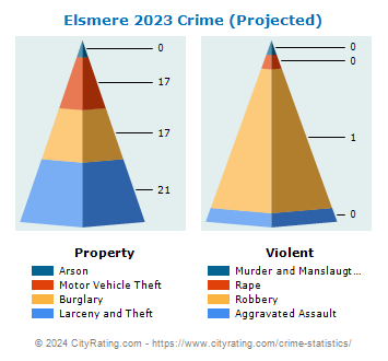 Elsmere Crime 2023