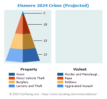 Elsmere Crime 2024