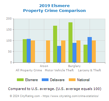 Elsmere Property Crime vs. State and National Comparison