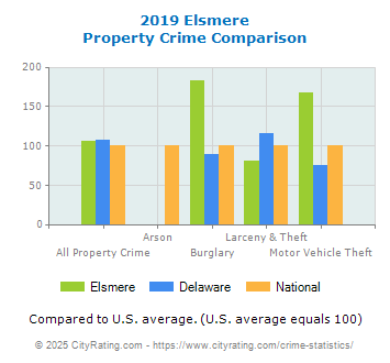 Elsmere Property Crime vs. State and National Comparison