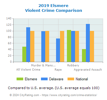 Elsmere Violent Crime vs. State and National Comparison