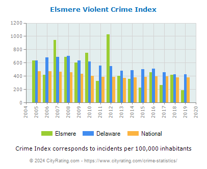 Elsmere Violent Crime vs. State and National Per Capita
